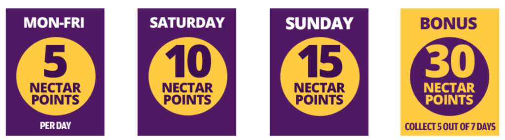 MyMail Rewards Online Daily Mail Nectar Points Earning For Newspaper